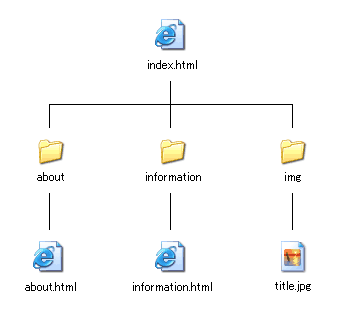 フォルダとHTMLファイルの構成