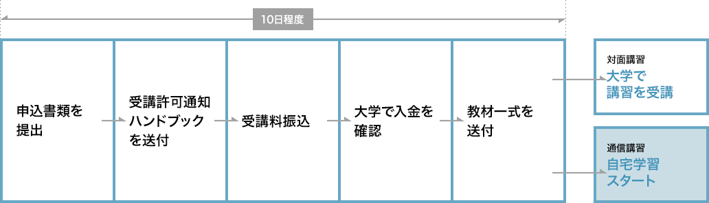 10日程度で、申込書類を提出 → 受講許可通知ハンドブックを受理 → 受講料振込 → 大学で入金を確認 → 教材一式を受理。【対面講習】大学で講習を受講。 or 【通信講習】自宅学習スタート。
