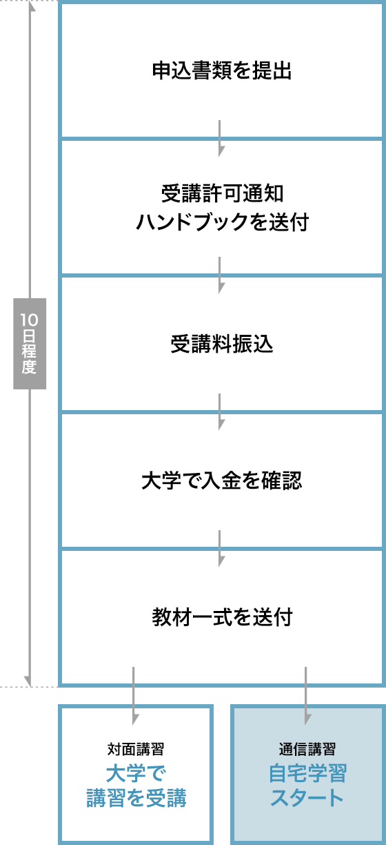 10日程度で、申込書類を提出 → 受講許可通知ハンドブックを受理 → 受講料振込 → 大学で入金を確認 → 教材一式を受理。【対面講習】大学で講習を受講。 or 【通信講習】自宅学習スタート。