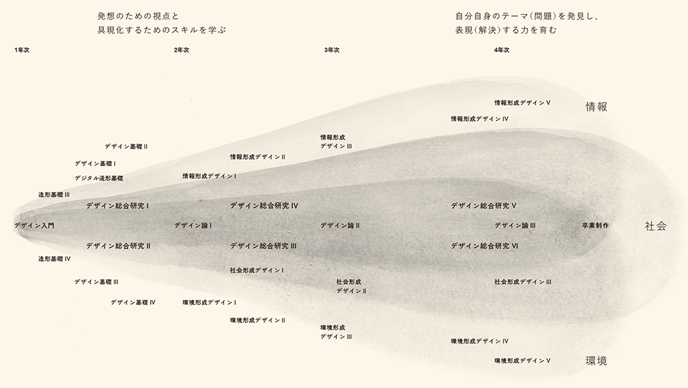 デザイン総合コースの学習領域