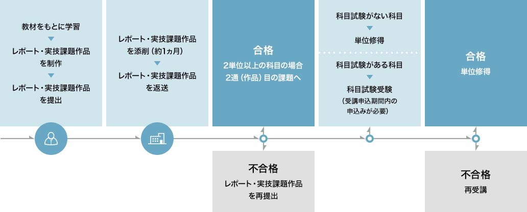 単位修得のしくみ 入学を希望する方 武蔵野美術大学 通信教育課程