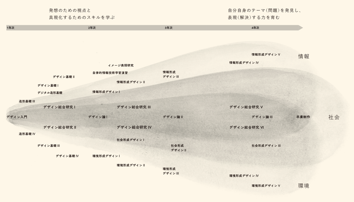 デザイン総合コースの学習領域