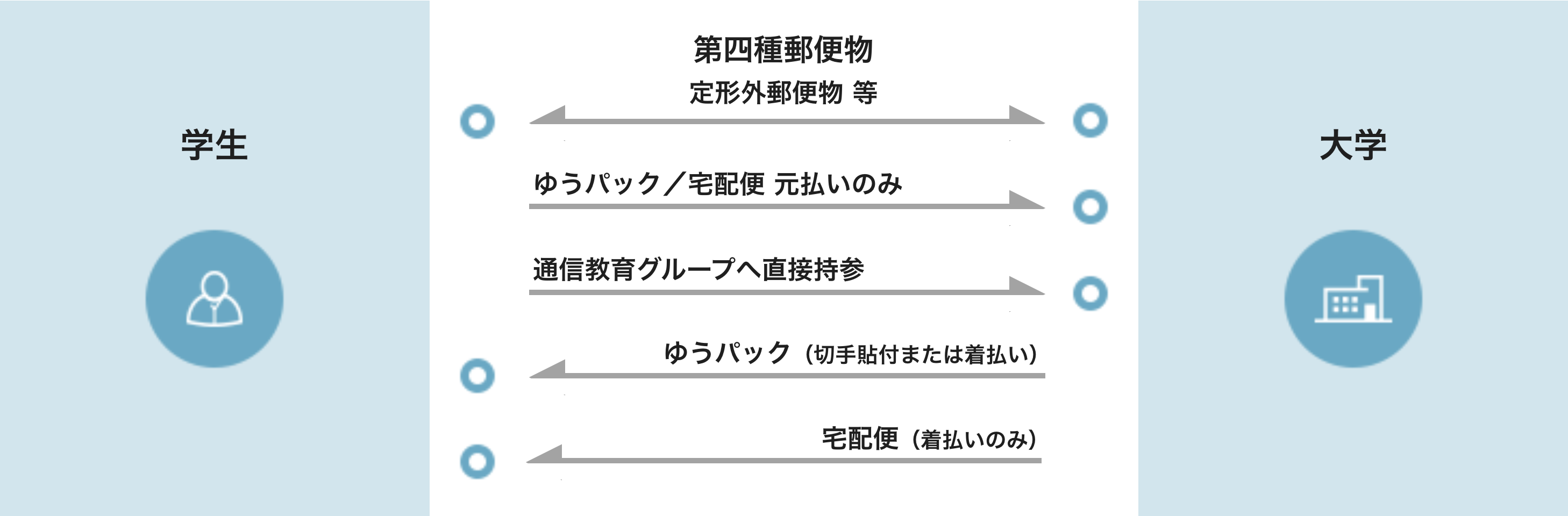 図：提出・返送方法の例