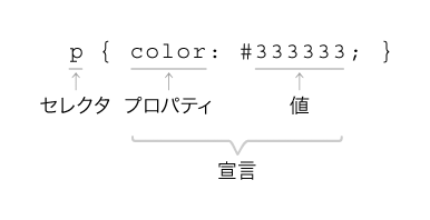 セレクタとプロパティと値